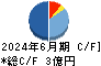 ホーブ キャッシュフロー計算書 2024年6月期