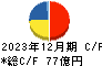 メディカルシステムネットワーク キャッシュフロー計算書 2023年12月期