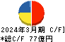 メディカルシステムネットワーク キャッシュフロー計算書 2024年3月期