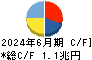 KDDI キャッシュフロー計算書 2024年6月期 KDDI キャッシュフロー計算書 2024年6月期