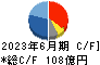 東映アニメーション キャッシュフロー計算書 2023年6月期