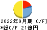 東京汽船 キャッシュフロー計算書 2022年9月期