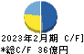 ヨシムラ・フード・ホールディングス キャッシュフロー計算書 2023年2月期