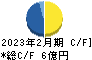 ＪＭＡＣＳ キャッシュフロー計算書 2023年2月期