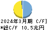 ゆうちょ銀行 キャッシュフロー計算書 2024年3月期
