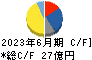 トレックス・セミコンダクター キャッシュフロー計算書 2023年6月期