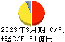 上村工業 キャッシュフロー計算書 2023年3月期