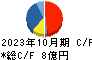 山王 キャッシュフロー計算書 2023年10月期