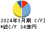 山一電機 キャッシュフロー計算書 2024年3月期