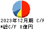 加地テック キャッシュフロー計算書 2023年12月期