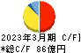 松屋フーズホールディングス キャッシュフロー計算書 2023年3月期