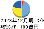 円谷フィールズホールディングス キャッシュフロー計算書 2023年12月期