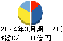 ワイエイシイホールディングス キャッシュフロー計算書 2024年3月期