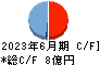 ｊｉｇ．ｊｐ キャッシュフロー計算書 2023年6月期