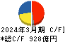 日本ハム キャッシュフロー計算書 2024年3月期