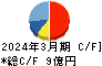 アップガレージグループ キャッシュフロー計算書 2024年3月期