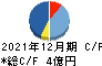 ショーケース キャッシュフロー計算書 2021年12月期