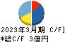 ソーシャルワイヤー キャッシュフロー計算書 2023年3月期