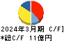 技研ホールディングス キャッシュフロー計算書 2024年3月期