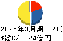 三社電機製作所 キャッシュフロー計算書 2025年3月期 三社電機製作所 キャッシュフロー計算書 2025年3月期