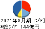 サンゲツ キャッシュフロー計算書 2021年3月期 サンゲツ キャッシュフロー計算書 2021年3月期
