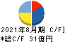 霞ヶ関キャピタル キャッシュフロー計算書 2021年8月期