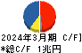 伊藤忠商事 キャッシュフロー計算書 2024年3月期