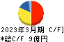 ランドコンピュータ キャッシュフロー計算書 2023年3月期