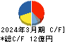 ヤマダコーポレーション キャッシュフロー計算書 2024年3月期