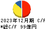 シンフォニアテクノロジー キャッシュフロー計算書 2023年12月期