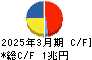 伊藤忠商事 キャッシュフロー計算書 2025年3月期 伊藤忠商事 キャッシュフロー計算書 2025年3月期