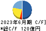 東邦亜鉛 キャッシュフロー計算書 2023年6月期