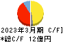 ＮＡＮＯ　ＭＲＮＡ キャッシュフロー計算書 2023年3月期