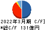 コスモスイニシア キャッシュフロー計算書 2022年3月期