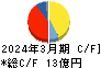 イクヨ キャッシュフロー計算書 2024年3月期