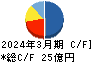 豊和工業 キャッシュフロー計算書 2024年3月期