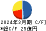 富士ピー・エス キャッシュフロー計算書 2024年3月期