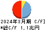 西日本フィナンシャルホールディングス キャッシュフロー計算書 2024年3月期