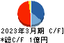 ぷらっとホーム キャッシュフロー計算書 2023年3月期