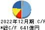 ブラザー工業 キャッシュフロー計算書 2022年12月期
