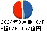 九州リースサービス キャッシュフロー計算書 2024年3月期