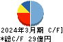 ぐるなび キャッシュフロー計算書 2024年3月期