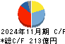 オーエスジー キャッシュフロー計算書 2024年11月期 オーエスジー キャッシュフロー計算書 2024年11月期