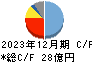 ぐるなび キャッシュフロー計算書 2023年12月期