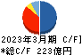 ケイアイスター不動産 キャッシュフロー計算書 2023年3月期