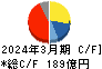 日本航空電子工業 キャッシュフロー計算書 2024年3月期