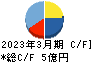 オルトプラス キャッシュフロー計算書 2023年3月期