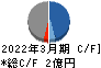 ジェイ・エスコムホールディングス キャッシュフロー計算書 2022年3月期