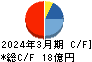 コア キャッシュフロー計算書 2024年3月期