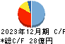 ジオスター キャッシュフロー計算書 2023年12月期